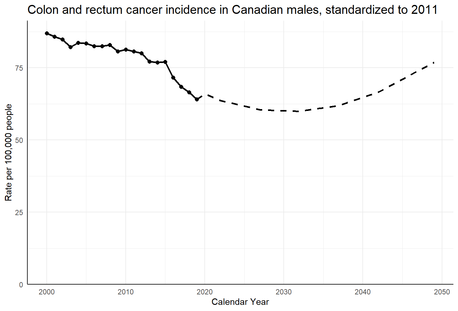 Graph 1: Graph produced by refactored Canproj